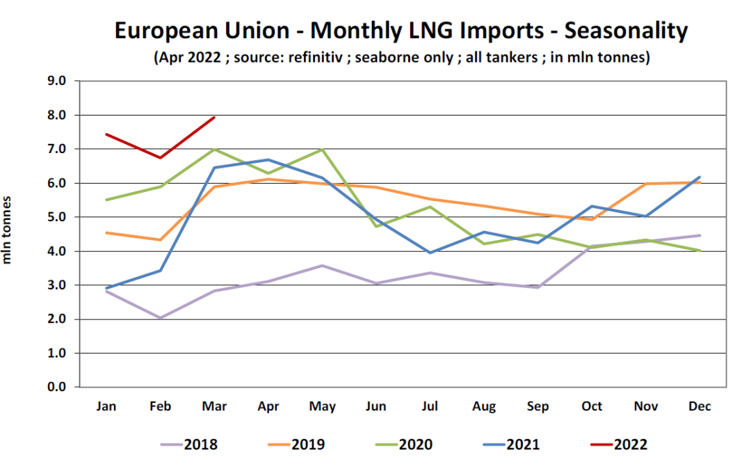 口是心非！一季度欧盟进口俄罗斯LNG总量暴涨50%