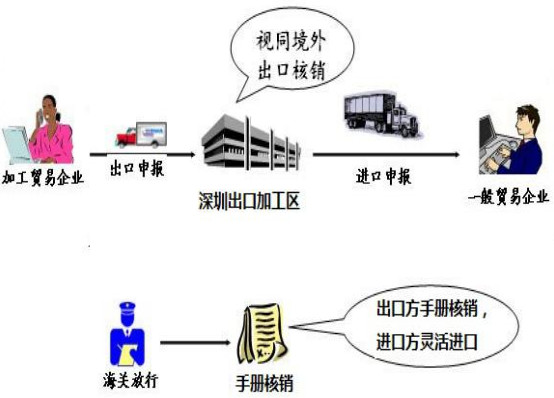 保税区一日游案例分析：加工贸易企业交货给国内一般贸易公司 （3）