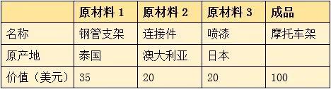 RCEP解读之货物原产国的判定案例