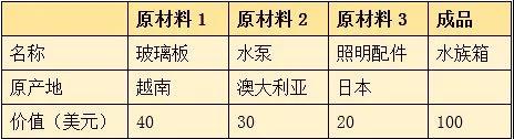 RCEP解读之货物原产国的判定案例