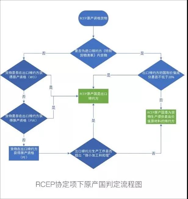 RCEP解读之货物原产国的判定案例