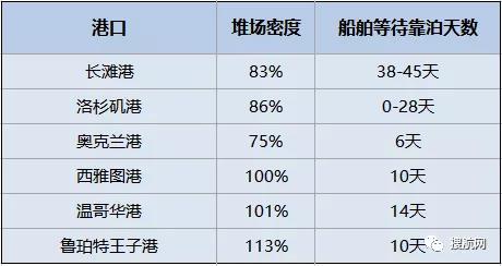 拥堵持续恶化！102艘船等待靠泊，等待时间超38天，集装箱到目的港时间延长一倍！