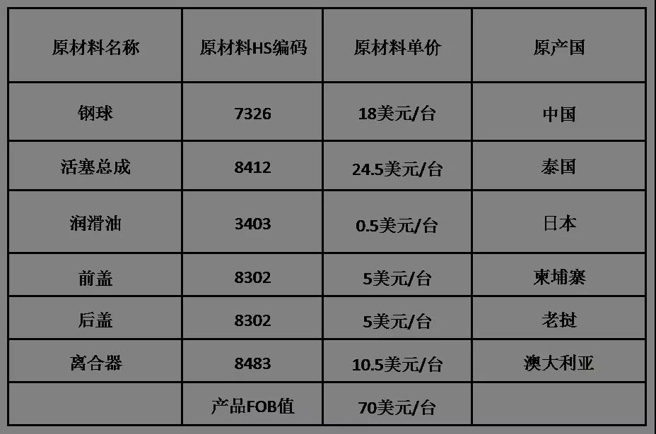 RCEP原产地证书热点问题解答