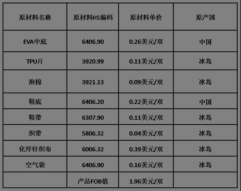 RCEP原产地证书热点问题解答