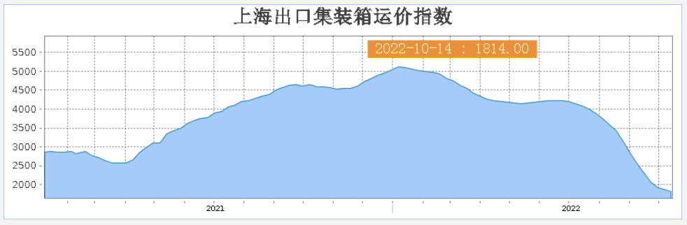 运费已降60%！深圳头部货代却踩雷了