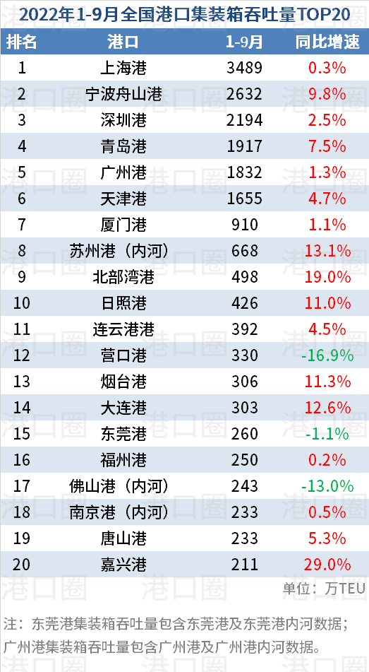 全国港口前三季度吞吐量数据出炉：几家欢喜几家愁 