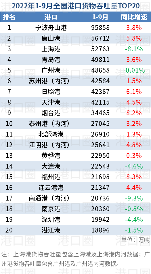 全国港口前三季度吞吐量数据出炉：几家欢喜几家愁 