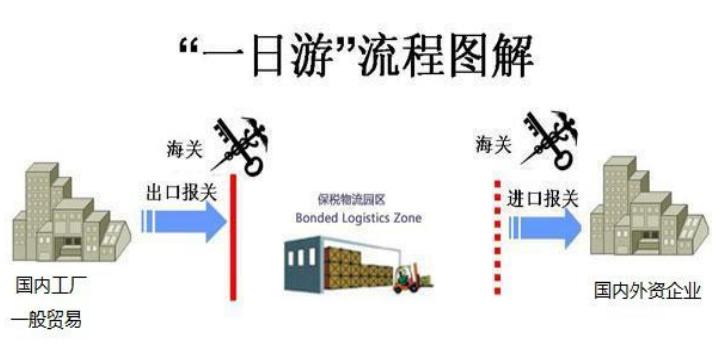 一日游 一般贸易企业_副本.jpg