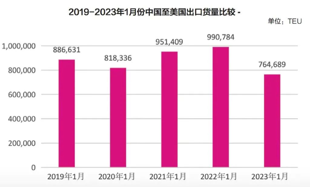这是2023年美线市场的“最大奢望”