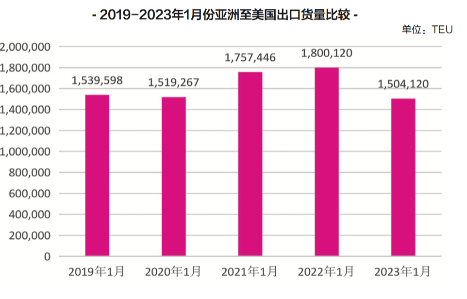这是2023年美线市场的“最大奢望”