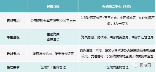 一文了解保税仓库